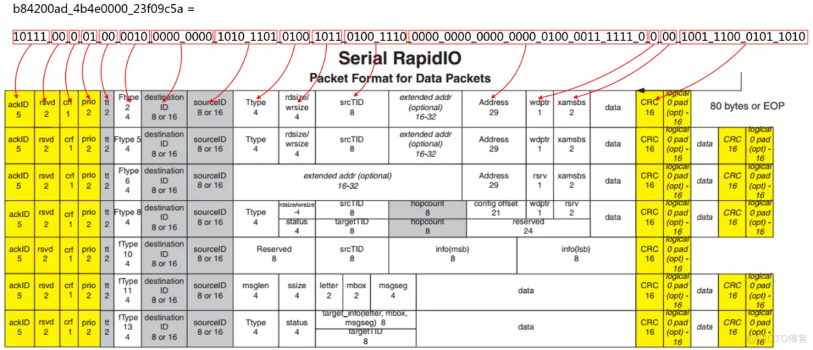 【SRIO】6、Xilinx RapidIO核仿真与包时序分析_3c_56